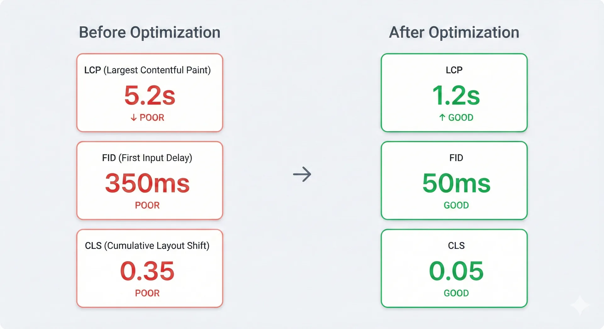 Before After Metrics A Performance metrics comparison